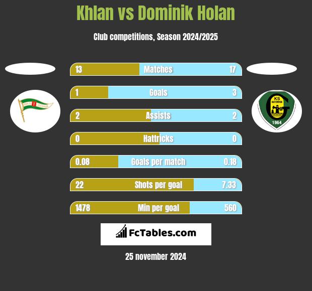 Khlan vs Dominik Holan h2h player stats