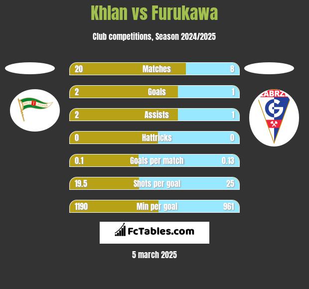 Khlan vs Furukawa h2h player stats