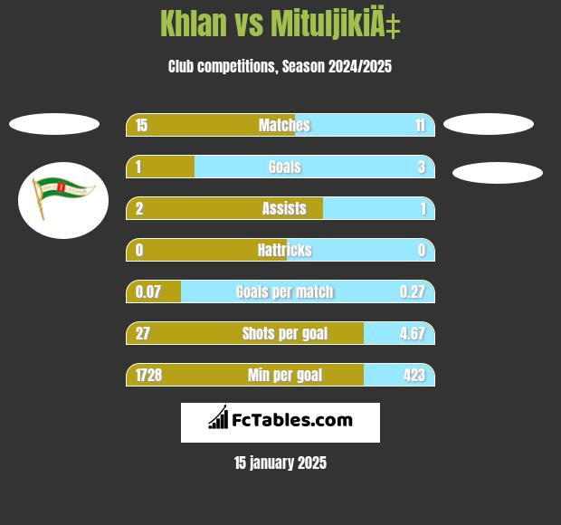 Khlan vs MituljikiÄ‡ h2h player stats