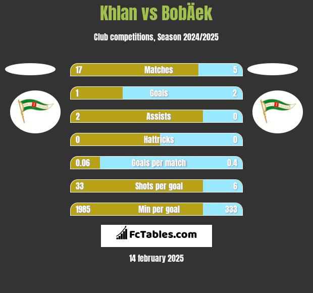 Khlan vs BobÄek h2h player stats