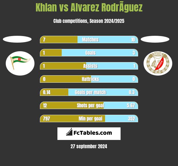 Khlan vs Alvarez RodrÃ­guez h2h player stats