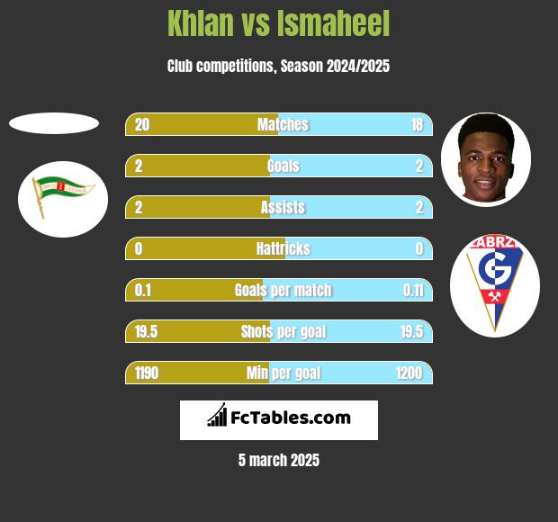 Khlan vs Ismaheel h2h player stats