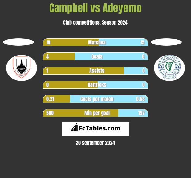 Campbell vs Adeyemo h2h player stats