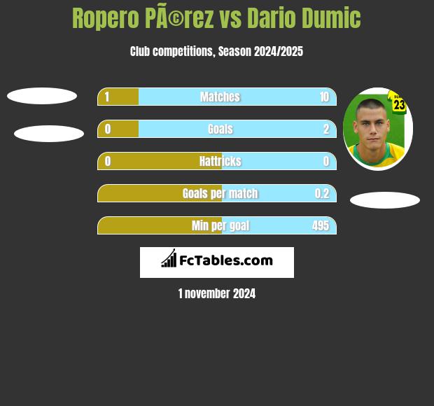 Ropero PÃ©rez vs Dario Dumic h2h player stats