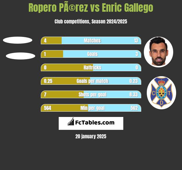 Ropero PÃ©rez vs Enric Gallego h2h player stats