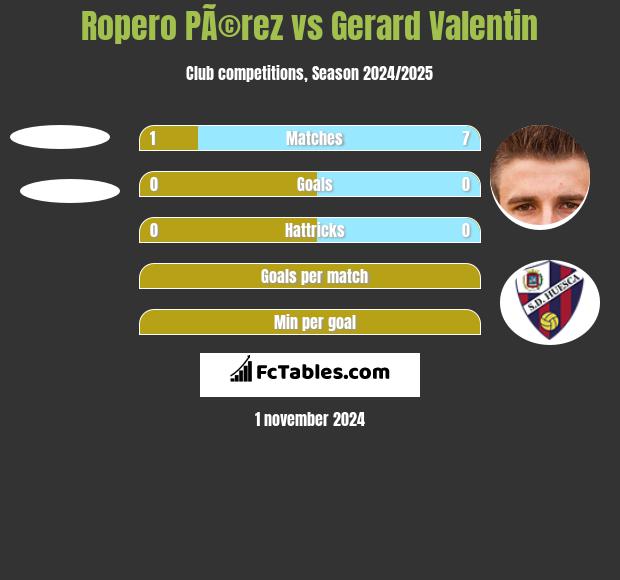 Ropero PÃ©rez vs Gerard Valentin h2h player stats