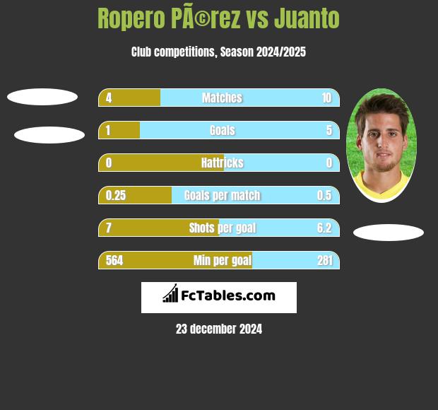 Ropero PÃ©rez vs Juanto h2h player stats