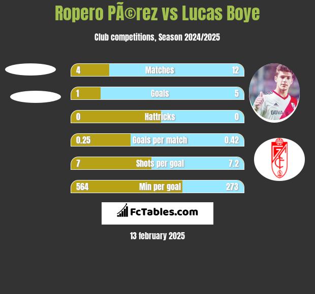 Ropero PÃ©rez vs Lucas Boye h2h player stats