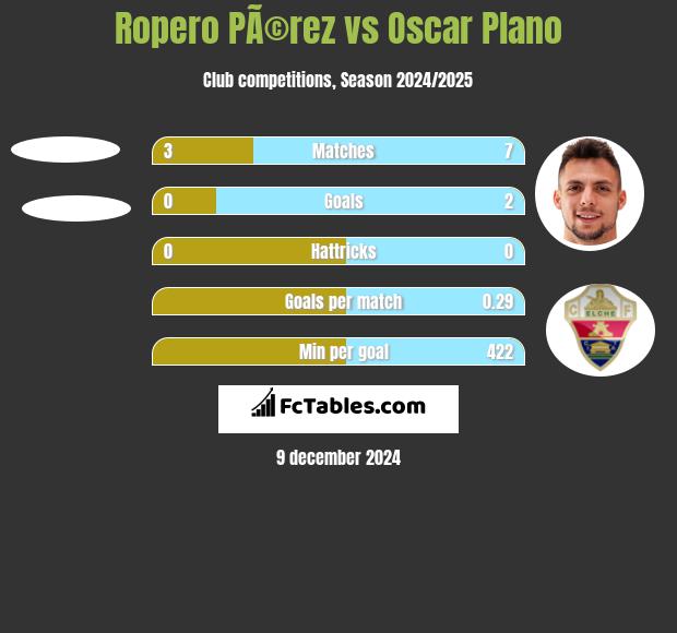 Ropero PÃ©rez vs Oscar Plano h2h player stats