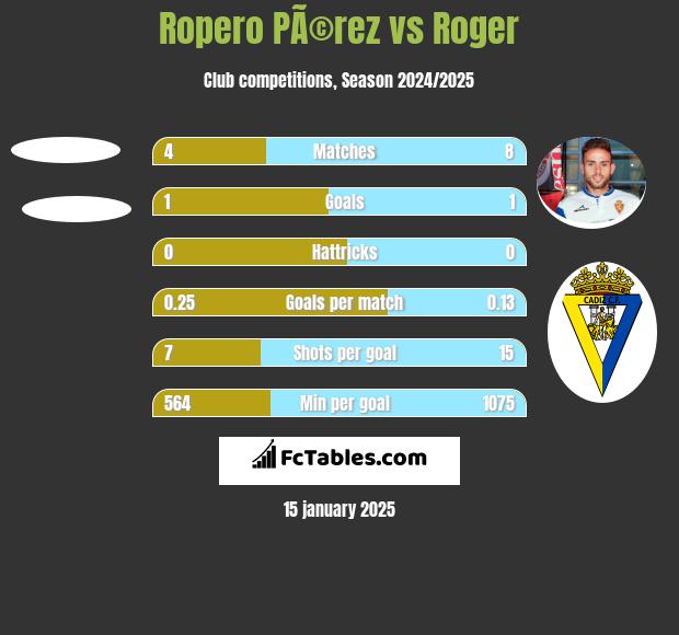 Ropero PÃ©rez vs Roger h2h player stats