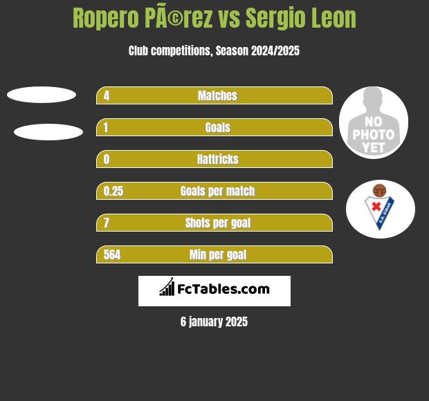 Ropero PÃ©rez vs Sergio Leon h2h player stats