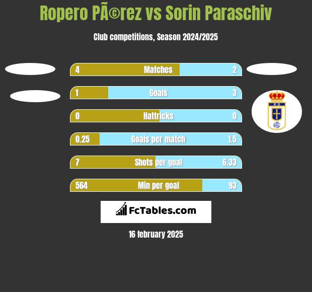 Ropero PÃ©rez vs Sorin Paraschiv h2h player stats