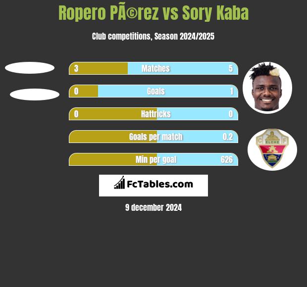 Ropero PÃ©rez vs Sory Kaba h2h player stats