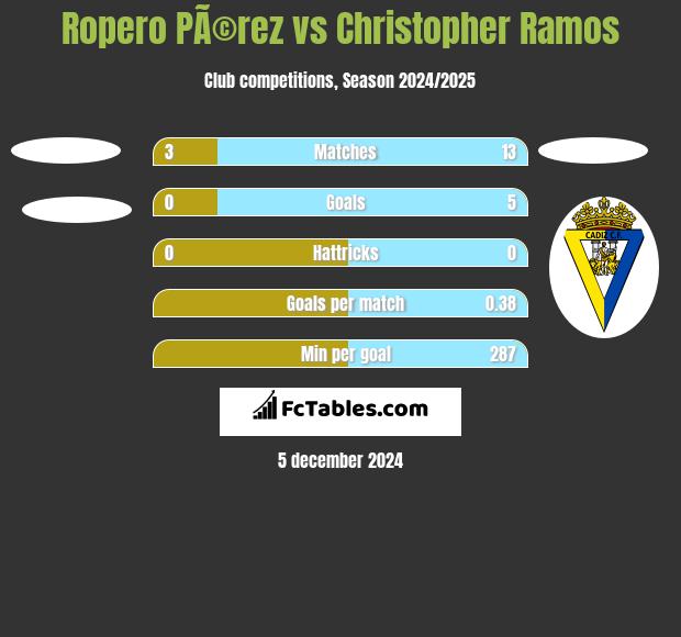 Ropero PÃ©rez vs Christopher Ramos h2h player stats