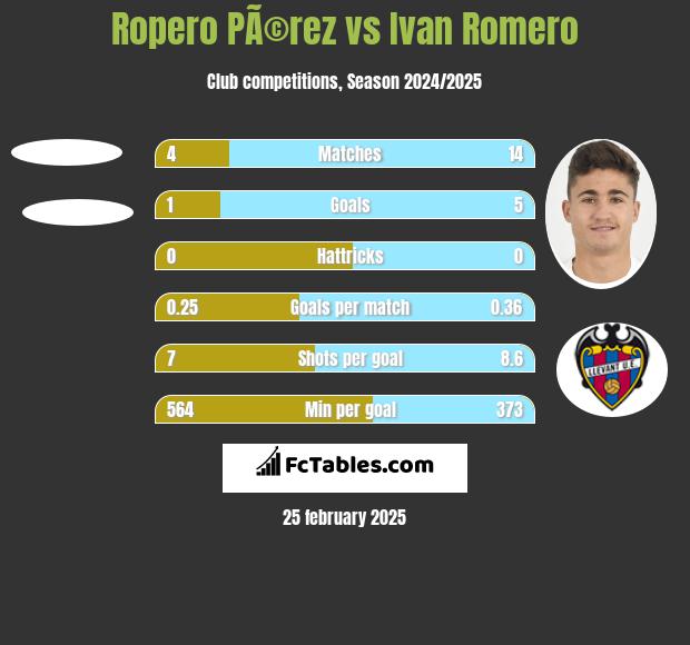 Ropero PÃ©rez vs Ivan Romero h2h player stats