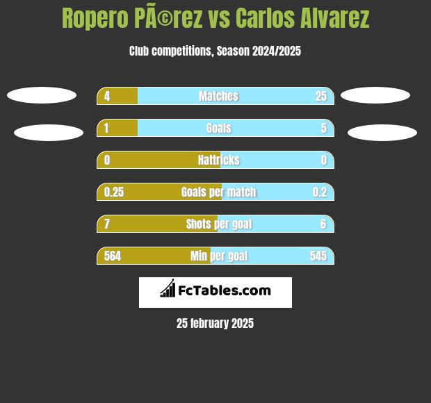 Ropero PÃ©rez vs Carlos Alvarez h2h player stats