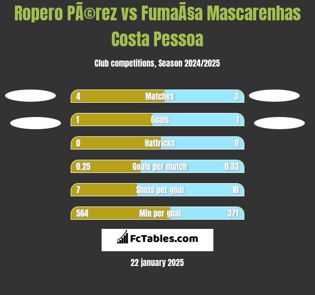 Ropero PÃ©rez vs FumaÃ§a Mascarenhas Costa Pessoa h2h player stats