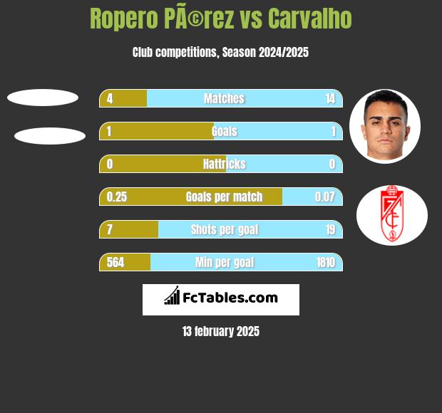 Ropero PÃ©rez vs Carvalho h2h player stats