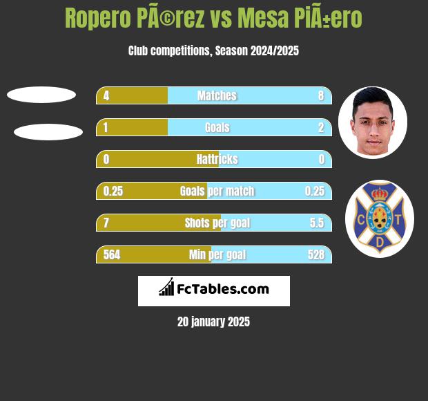 Ropero PÃ©rez vs Mesa PiÃ±ero h2h player stats