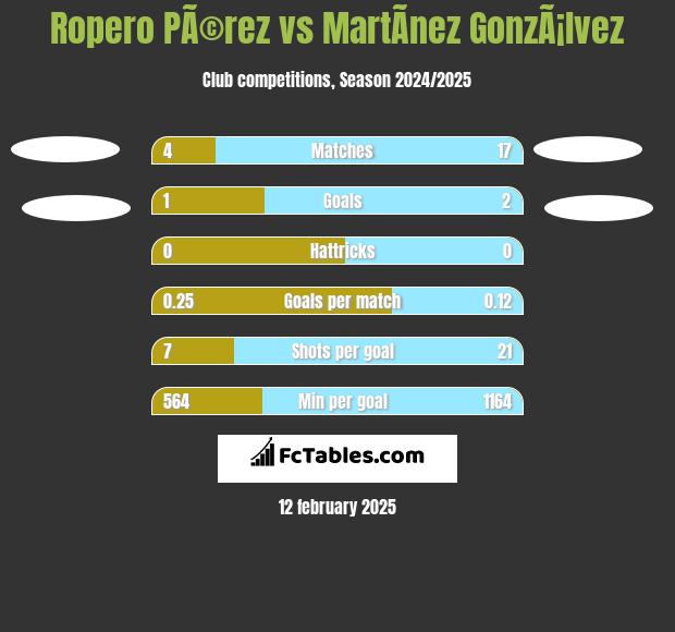 Ropero PÃ©rez vs MartÃ­nez GonzÃ¡lvez h2h player stats