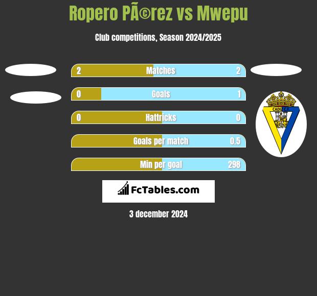 Ropero PÃ©rez vs Mwepu h2h player stats