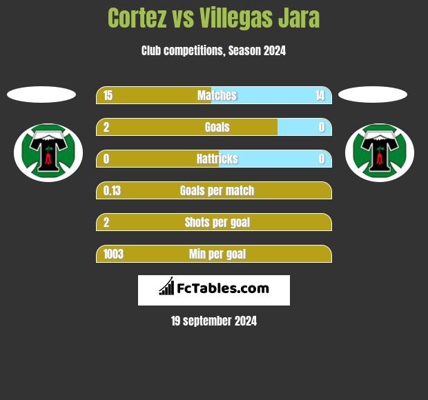 Cortez vs Villegas Jara h2h player stats