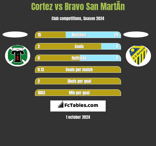 Cortez vs Bravo San MartÃ­n h2h player stats