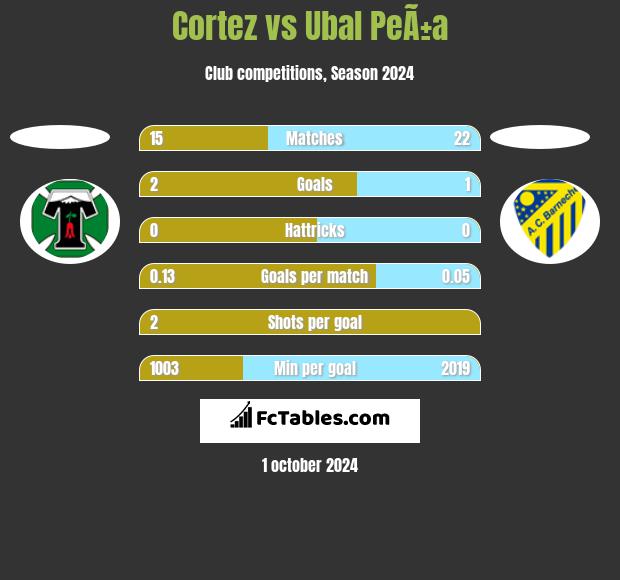 Cortez vs Ubal PeÃ±a h2h player stats