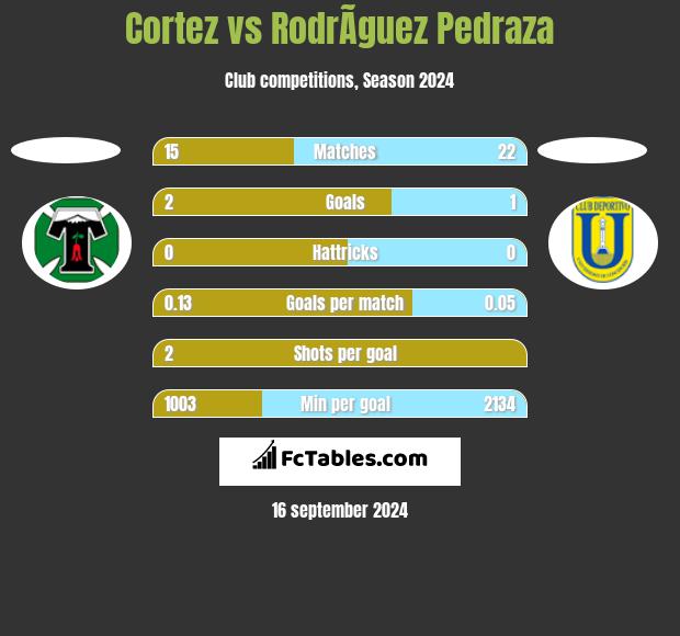 Cortez vs RodrÃ­guez Pedraza h2h player stats