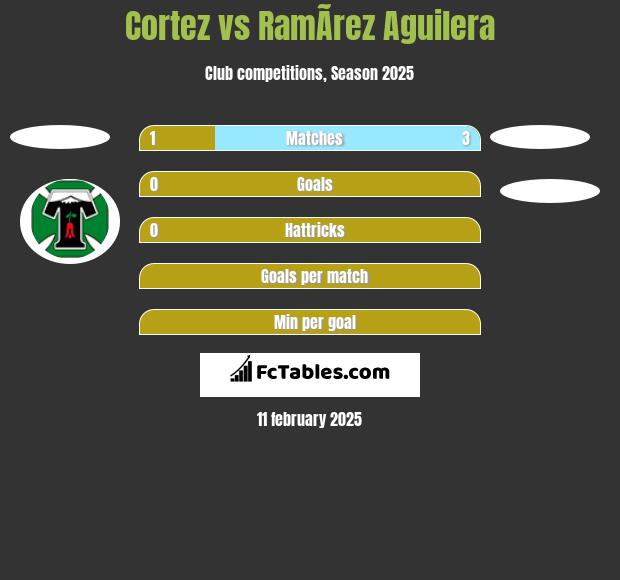 Cortez vs RamÃ­rez Aguilera h2h player stats