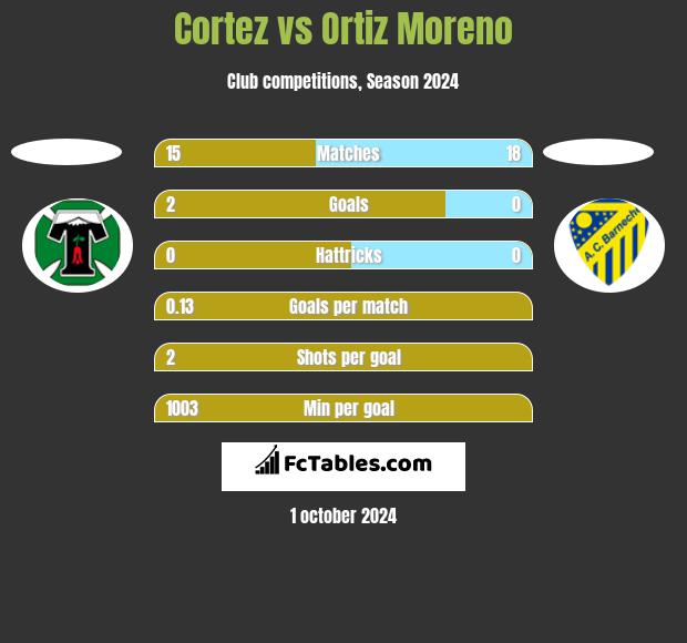 Cortez vs Ortiz Moreno h2h player stats