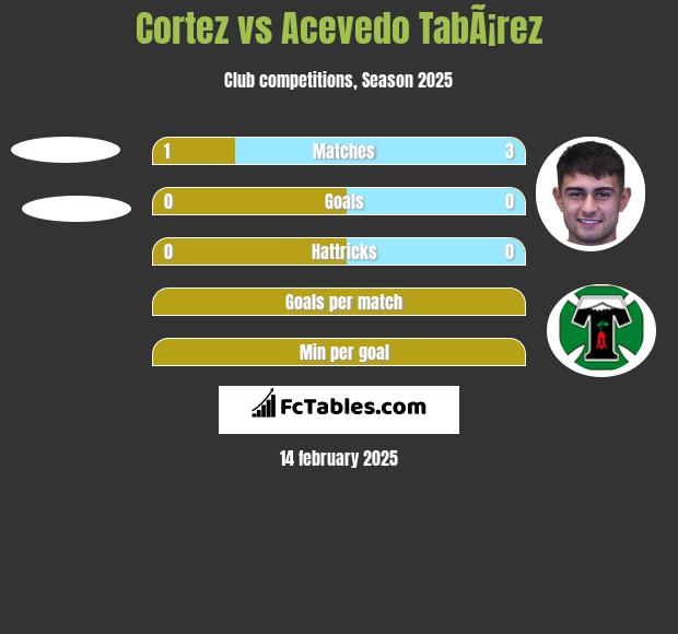 Cortez vs Acevedo TabÃ¡rez h2h player stats