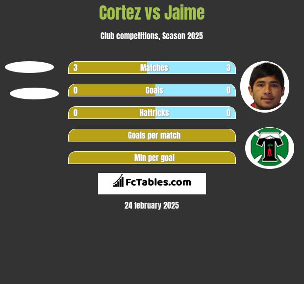 Cortez vs Jaime h2h player stats