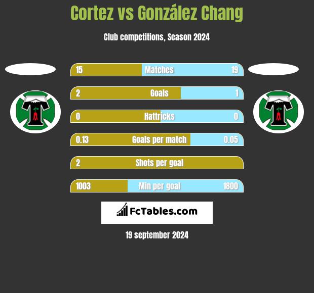 Cortez vs González Chang h2h player stats