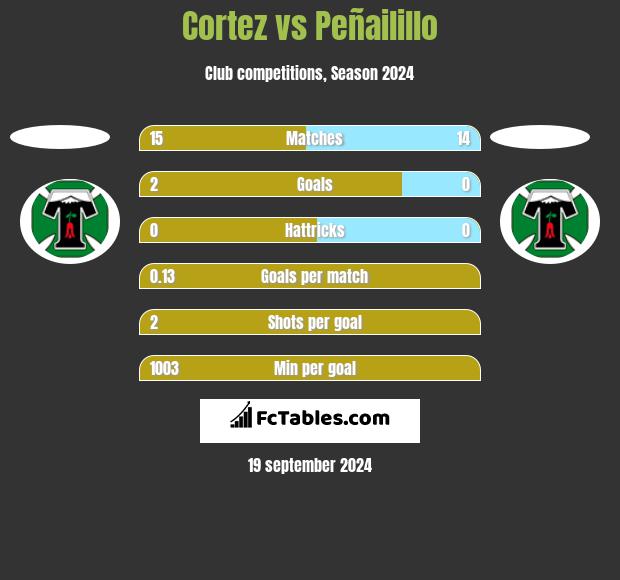 Cortez vs Peñailillo h2h player stats