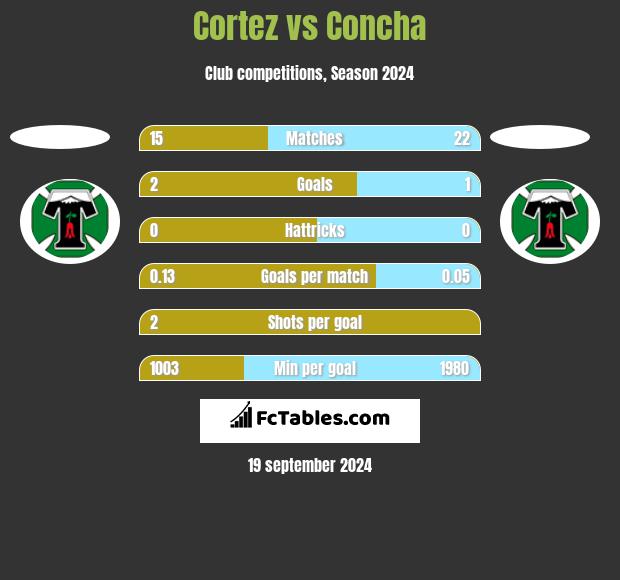 Cortez vs Concha h2h player stats