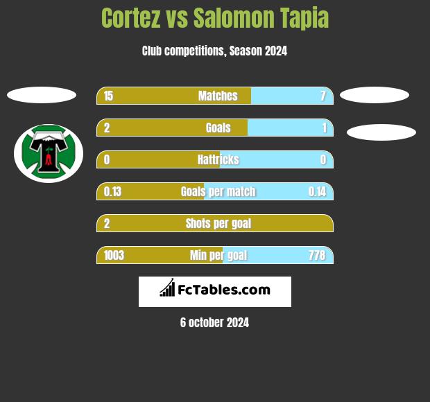 Cortez vs Salomon Tapia h2h player stats