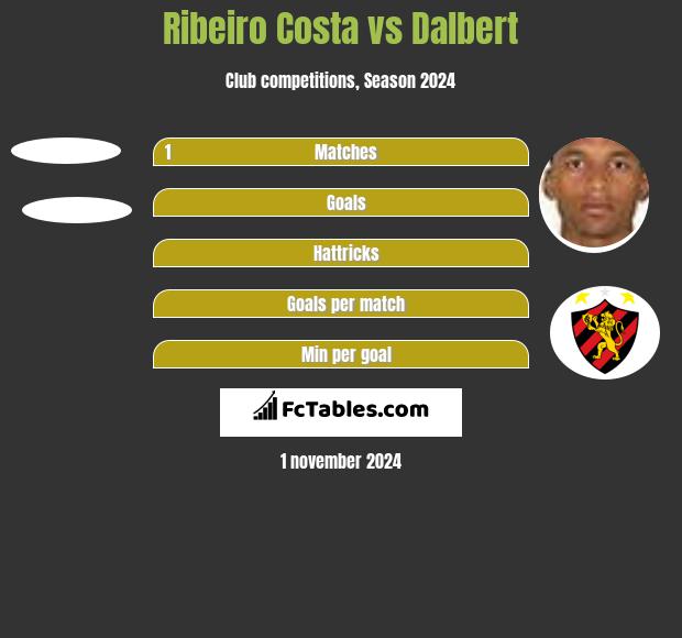 Ribeiro Costa vs Dalbert h2h player stats