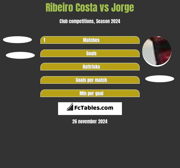 Ribeiro Costa vs Jorge h2h player stats