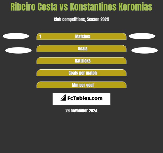 Ribeiro Costa vs Konstantinos Koromias h2h player stats