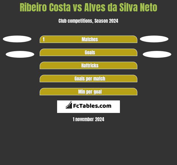 Ribeiro Costa vs Alves da Silva Neto h2h player stats