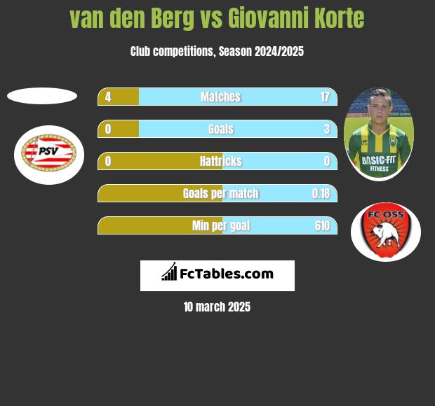 van den Berg vs Giovanni Korte h2h player stats