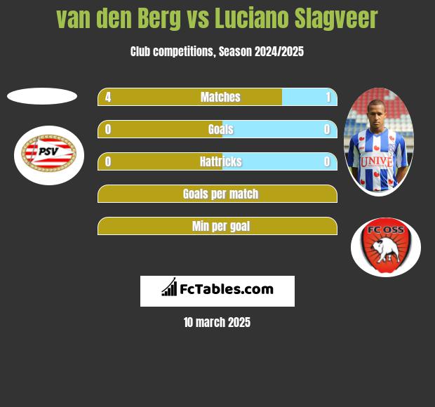 van den Berg vs Luciano Slagveer h2h player stats