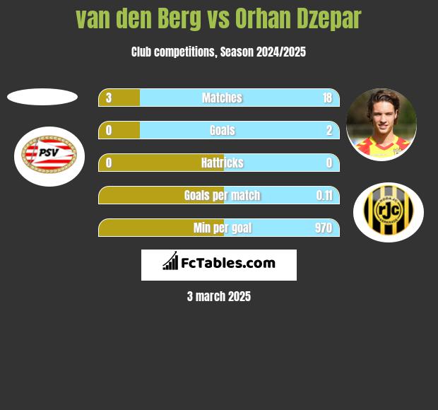 van den Berg vs Orhan Dzepar h2h player stats