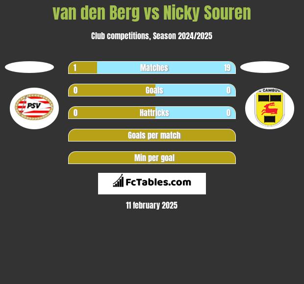 van den Berg vs Nicky Souren h2h player stats