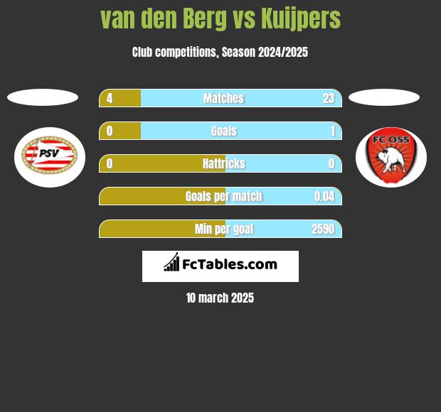 van den Berg vs Kuijpers h2h player stats