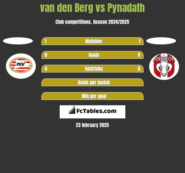 van den Berg vs Pynadath h2h player stats