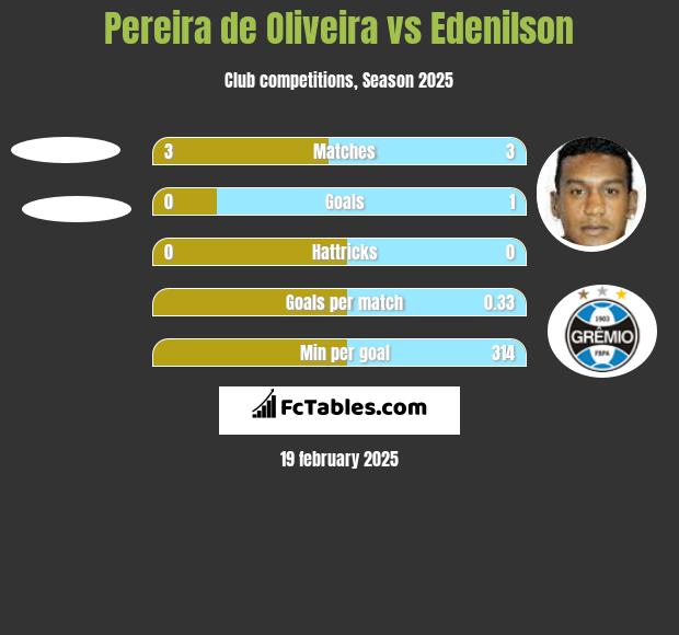 Pereira de Oliveira vs Edenilson h2h player stats