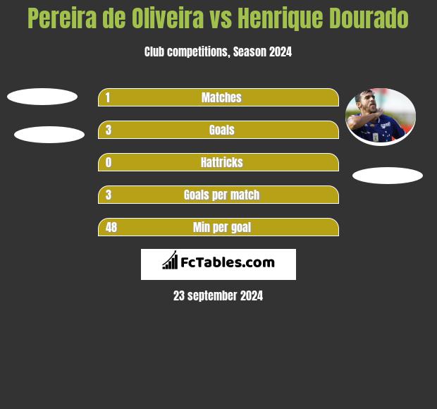 Pereira de Oliveira vs Henrique Dourado h2h player stats