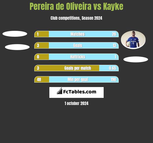 Pereira de Oliveira vs Kayke h2h player stats